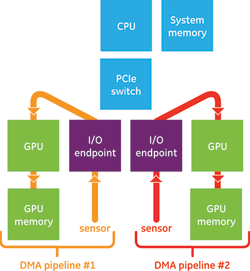 Figure 3. GPUDirect RDMA is flexible and permits multi-GPU configurations to be integrated with multiple I/O endpoints.